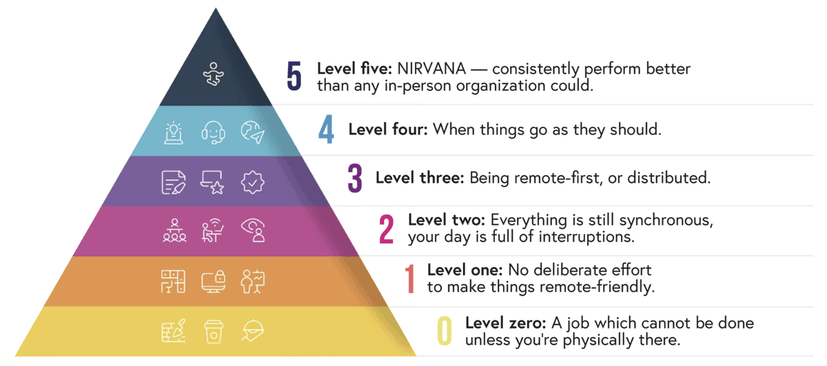 lefep's tweet photo. Matt Mullenweg's 5 levels of distributed working, aligns well with our thinking on fragility, brittleness, resilience, and antifragility. https://t.co/bzrw2cTYNx https://t.co/Dv884epFML