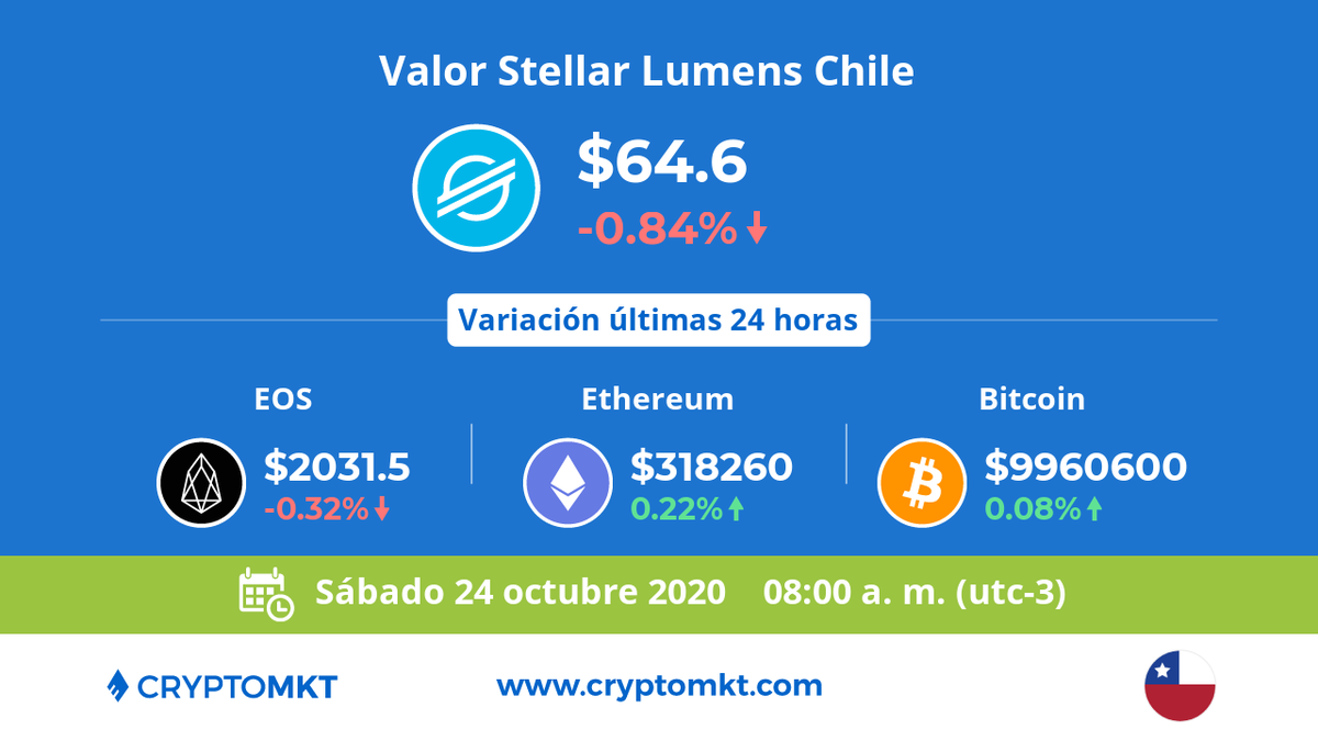 🇨🇱 Hoy sábado 24 de octubre #StellarLumens #xlm es la #criptomoneda de mayor variación en #Chile dentro de las últimas 24 horas. ¿tú ya tienes las tuyas? cryptomkt.com/es/chile