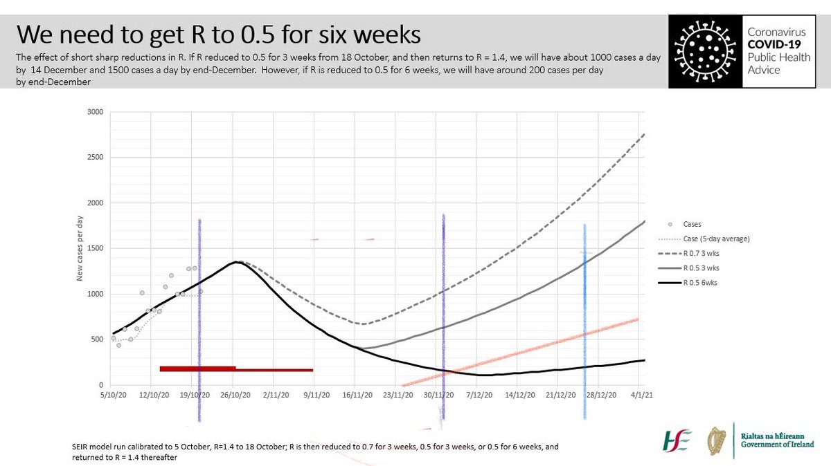 ..change signalled by  @CMOIreland means  @President_MU needs to re-run model to incl other factorsSpring lockdown had tailwind (rising temps, open windows, outdoor activity, shut schools) ..but Autumn lockdown has strong headwinds (cold, shut windows, open schools & fatigue) 9/