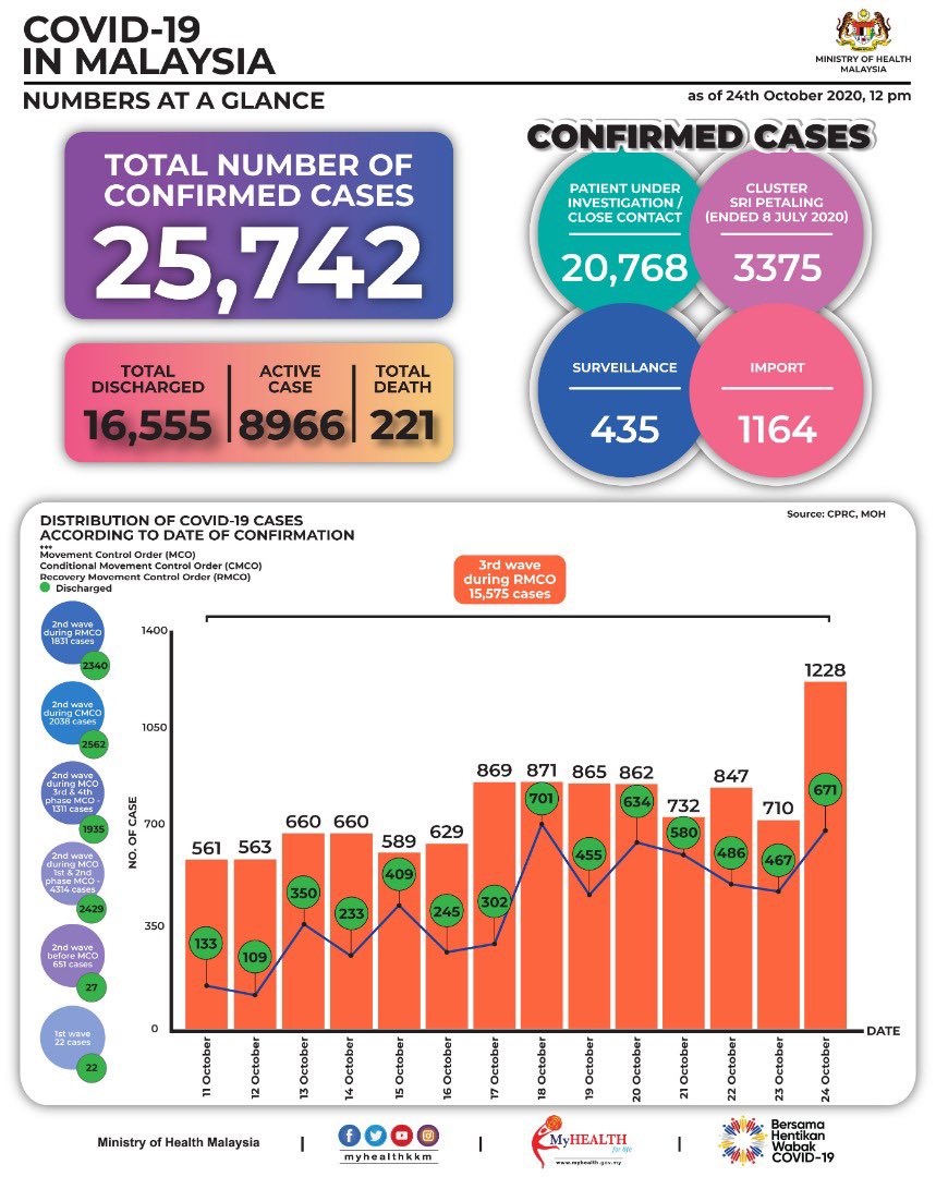 DGHisham's tweet photo. COVID-19, 24 Okt 2020

Jumlah discaj baru: 671
Jumlah kumulatif: 16555 (64.3%)

Jumlah kes baru: 1228
Jumlah kumulatif: 25742
Jumlah kes aktif: 8966

Kes tempatan:1217
Kes import: 11 kes (3 WN, 8 BWN)

Jumlah kematian:7
Jumlah kumulatif:221 (0.86%)

kes di ICU:92
 intubated: 31 https://t.co/ibc8EYd9aY