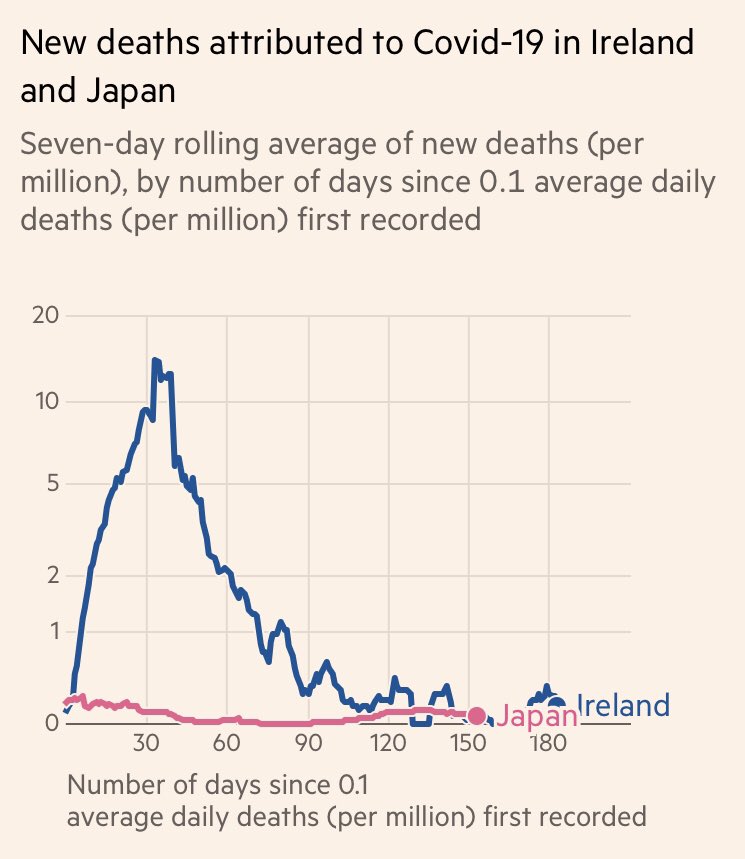 .. can better ventilation work? Japan has advised ‘3 Cs’ since February & in a population of 126m has had fewer  #Covid19 deaths than Ireland /13