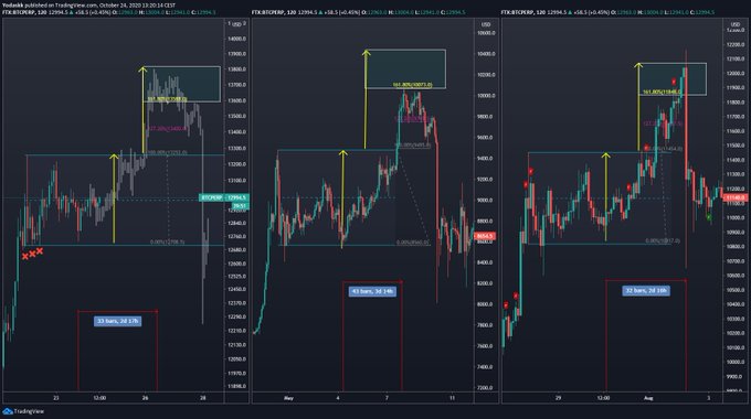 Trader Who Called 20% September Drop: Bitcoin Likely to Continue Rally