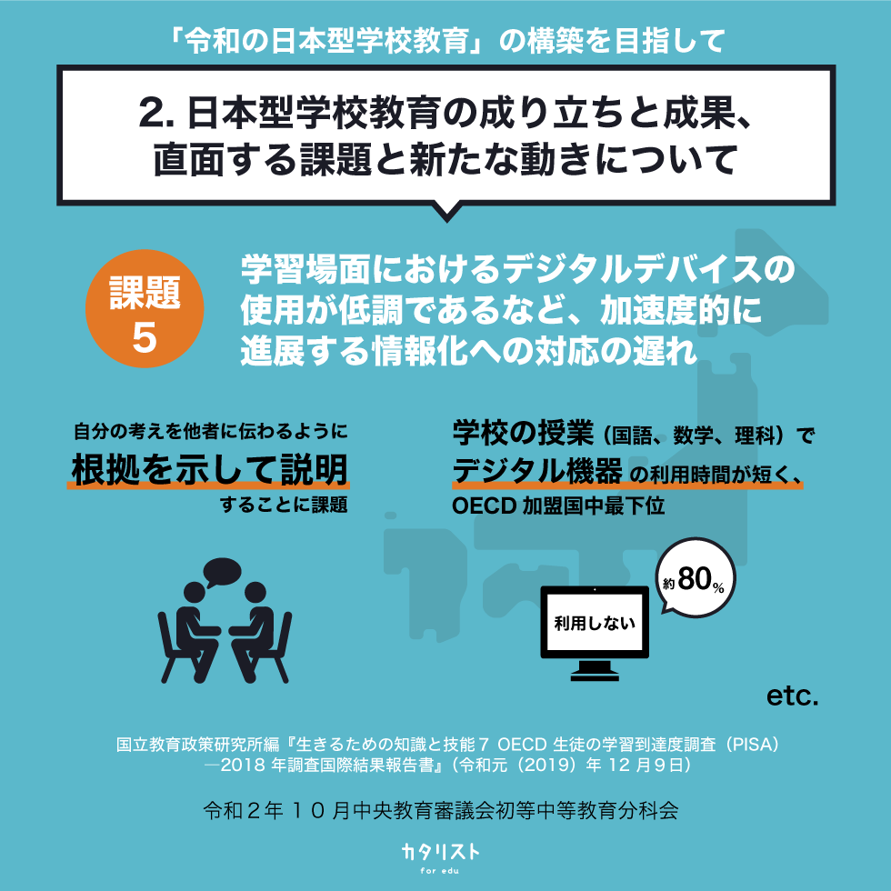 カタリスト For Edu On Twitter 続き 5 2 日本型学校教育の成り立ちと成果 直面する課題と新たな動きについて 課題5 学習場面におけるデジタルデバイスの使用が低調であるなど 加速度的に進展する情報化への対応の遅れ 公教育 学校教育 出典 Https T Co