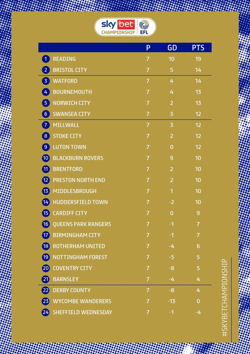 TalkReading's tweet photo. FIVE points clear.

What a sight 💙 #readingfc https://t.co/vPzResf70l