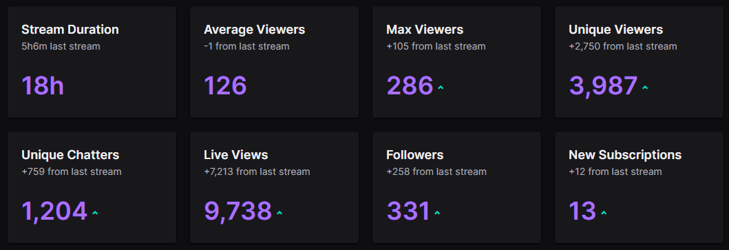 Dvane's tweet photo. Thank you guys for the amazing 18 hour stream yesterday! Didn't make top 95 but hopefully I make these next 5๐ #FaZe5 #FaZeDvane https://t.co/eO0qdAmngB