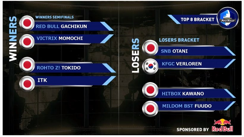 りょう Street Fighter A Twitter Kfgc Verloren 選手 唯一の韓国代表として頑張ってほしいです アジア大会とはいえ 日本人選手の層の厚さ T Co Qjj9nejt6o