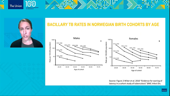kc_horton's tweet photo. Katie Dale shows historical data indicating lower rates of self-clearance among men than women. Another potential contributor to sex disparities in #TB burden. #UnionConf https://t.co/t2eXGvZ66T