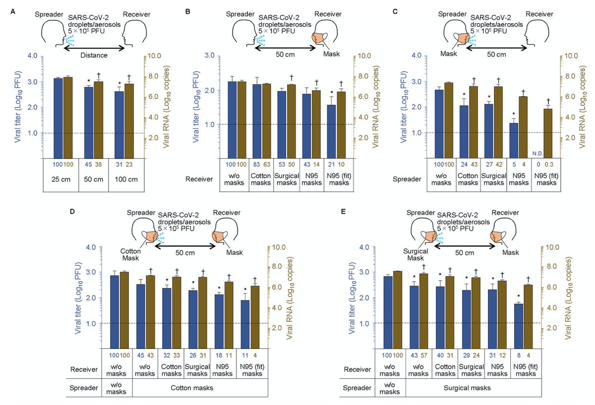 davidrliu's tweet photo. New study from Ueki et al. with live airborne #SARSCoV2 virus confirms
1) Masks worn by infected ppl reduce #coronavirus transmission.
2) Masks worn by healthy ppl protect themselves from infection.
3) N95 mask>surgical>cloth>no mask
(1/2)
https://t.co/9V0R5YoiYX
Note log scales. https://t.co/4XoD4K6etF
