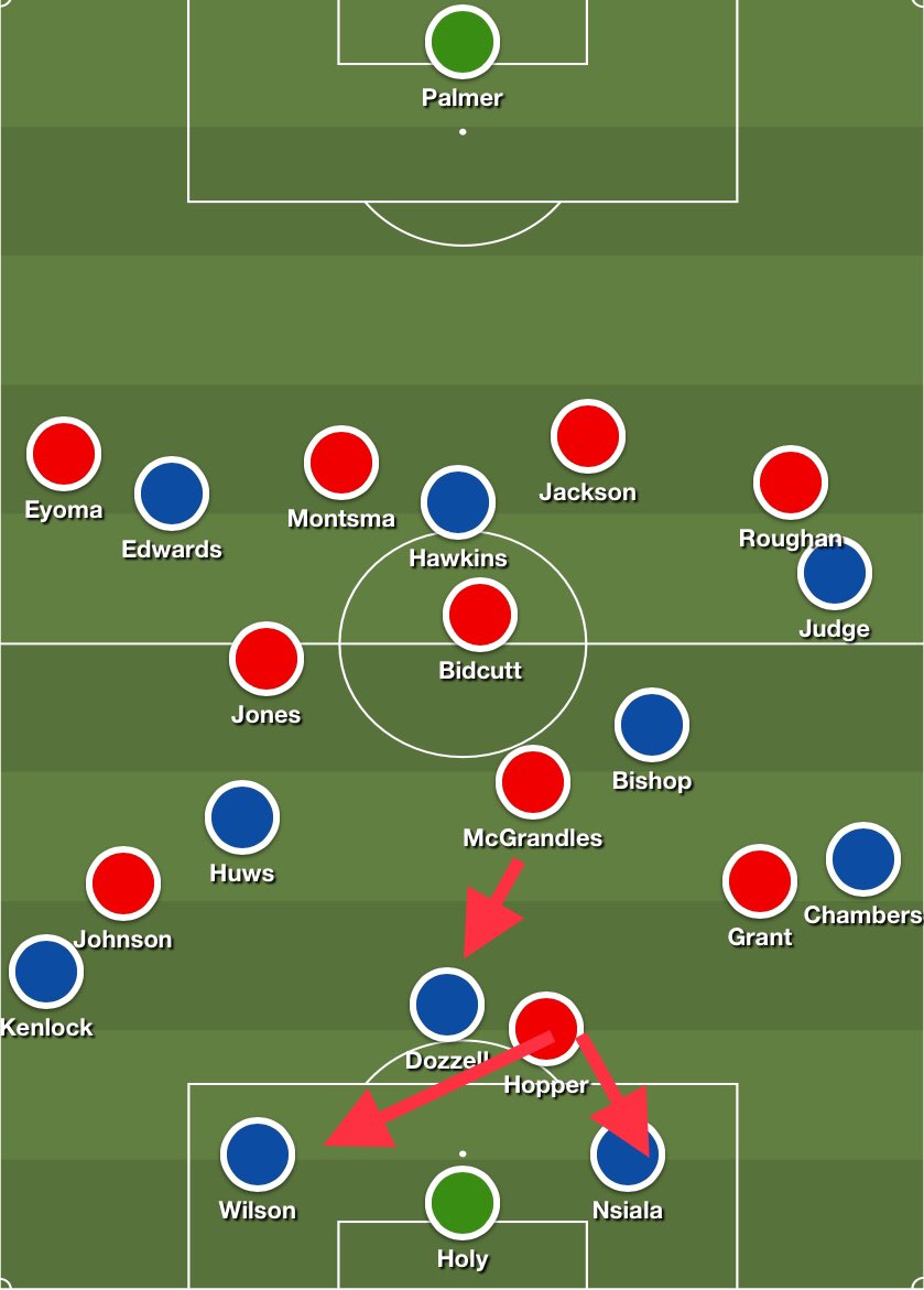 Lincoln will adjust their pressing depending on the formation they’re against but vs a 433 will set up as below when opponent builds up from a Goal Kick. The wingers will stay on & press the FB’s, Hopper will press CBs & one CM will step out to press the defensive midfielder.