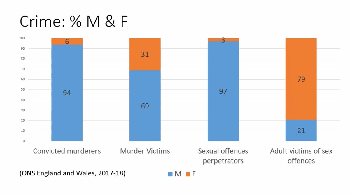 and crime stats that show men *are* significantly more likely to be sex offenders (with women the victims) will change to suggest that women are becoming more violent, committing more violent sex-based crimes, when they aren't! 10/ (from  @ProfAliceS  https://www.tandfonline.com/doi/abs/10.1080/13645579.2020.1768346?journalCode=tsrm20&journalCode=tsrm20)
