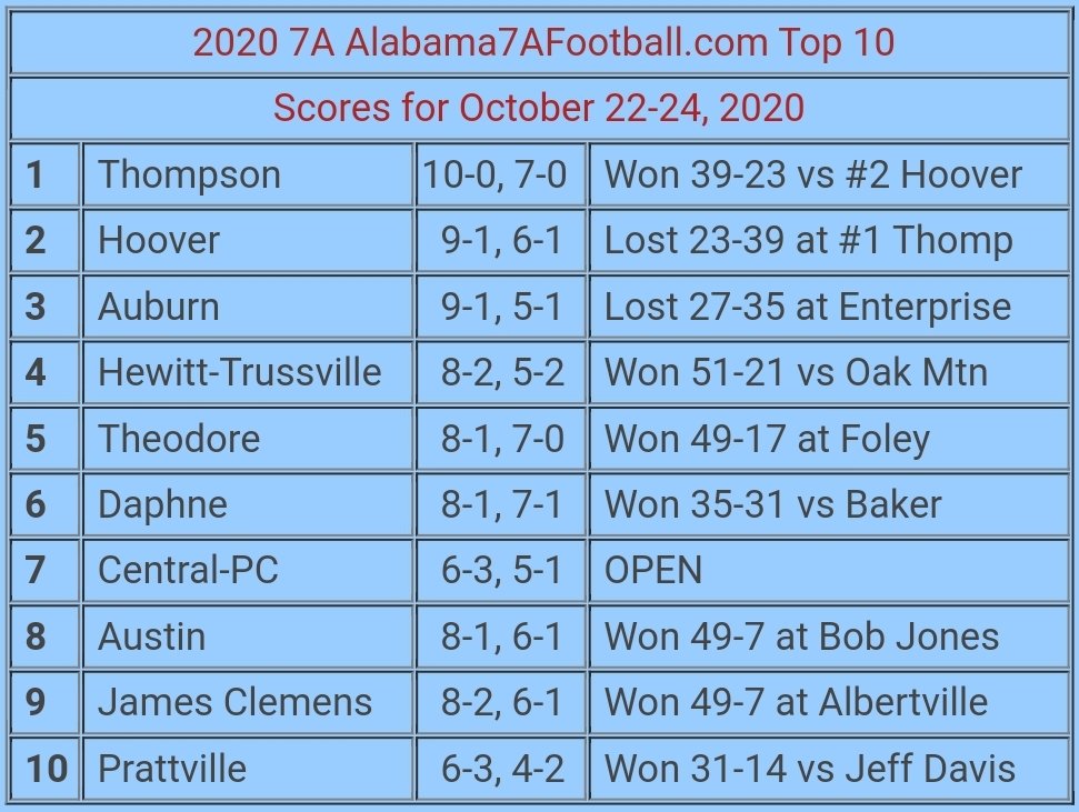 Here is how our alabama7afootball.com 7A Football Poll fared for games played through October 22-24 (Week #9)