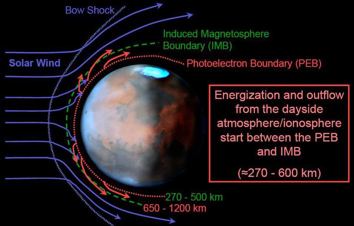 When Mars molten core cooled down it also lost its magnetic field and its atmosphere was exposed to the full brunt of the solar wind which has steadily eroded its atmosphere.