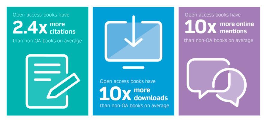 SpringerNature's tweet image. Did you know that there have been over 100 million chapter downloads across our OA books portfolio of 1,000+ books since we started tracking downloads in 2013. Explore our usage statistics to learn more about the advantages of publishing OA:
bit.ly/31Dq7Do
#OAWeek2020