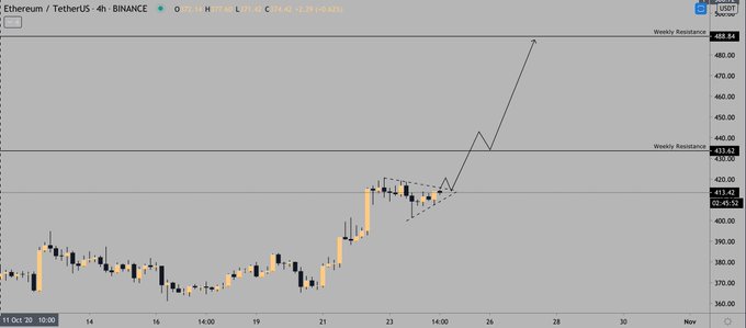  ethereum bitcoin days past high expected 420 