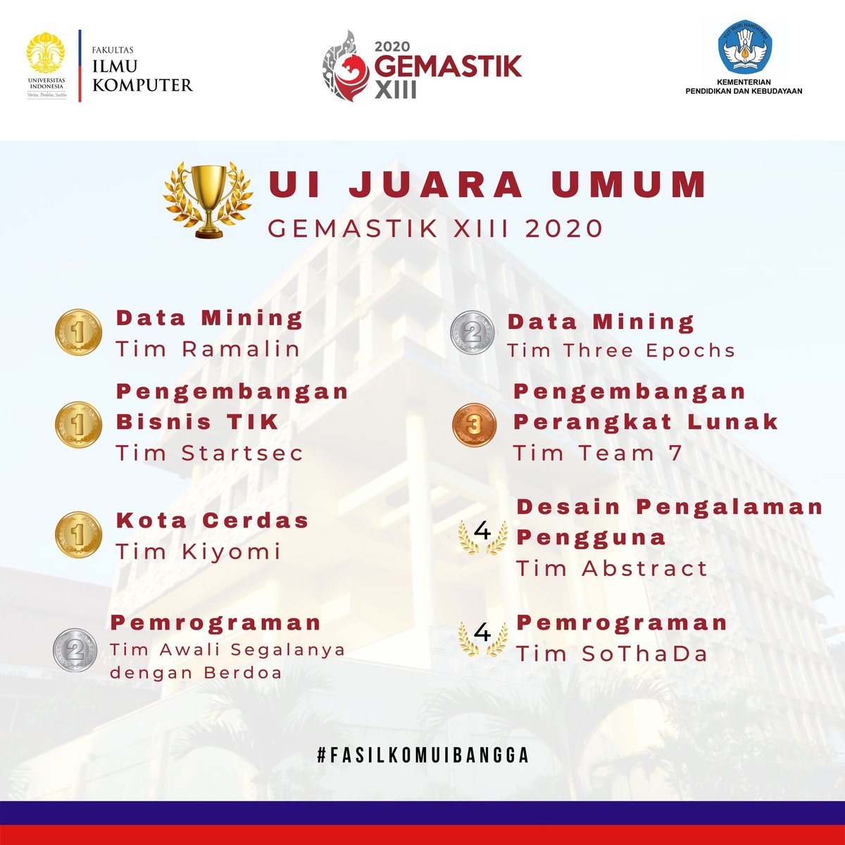 FASILKOM_UI's tweet image. Selamat! Kontingen UI yang diwakilkan oleh mahasiswa Fasilkom UI kembali meraih Juara umum Gemastik ke-13 2020. Kemenangan ini menjadi prestasi UI yang ke 8 kalinya sebagai juara umum pada gelaran nasional yang diadakan oleh Kementerian Pendidikan dan Kebudayaan. 

#FasilkomUI