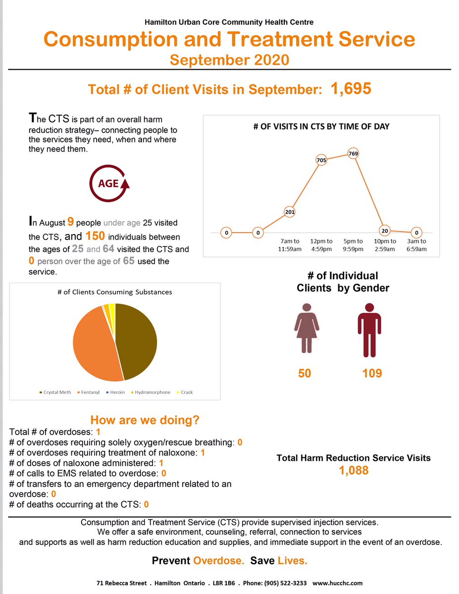 hucchc's tweet photo. Services provided at #HUCCHC CTS in September. #preventoverdoses #savelives #drugoverdose #CTS https://t.co/bFDiIFf88J
