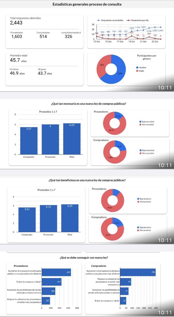 Ayer terminó consulta pública de nuestro proyecto ley que moderniza compras Estado y hará mejor uso de recursos públicos.Gracias a los casi 2500 proveedores, compradores y ciudadanos que respondieron encuesta y aportaron ideas. + de 80% estima muy necesaria y beneficiosa nva ley.