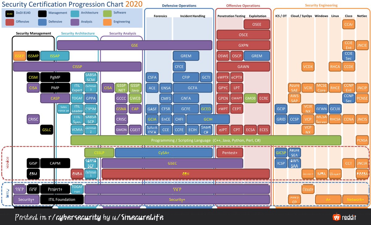 Maekshyft's tweet photo. I feel like if you really wanna get into #infosec, you need to do both of these roadmaps. One is actually testing your hacking skills in a hands on approach in the beginning and the other is more certification driven. Courtesy of @4n6lady and @AlyssaM_InfoSec https://t.co/TLvhFtn55a