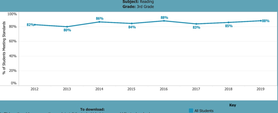 Here are the 3rd grade reading scores from 2012-2019 for 7 schools in my city’s district. First, anticipating some who may say the test is too hard, the first results are from the best-performing school in our district. These 3rd graders do just fine.