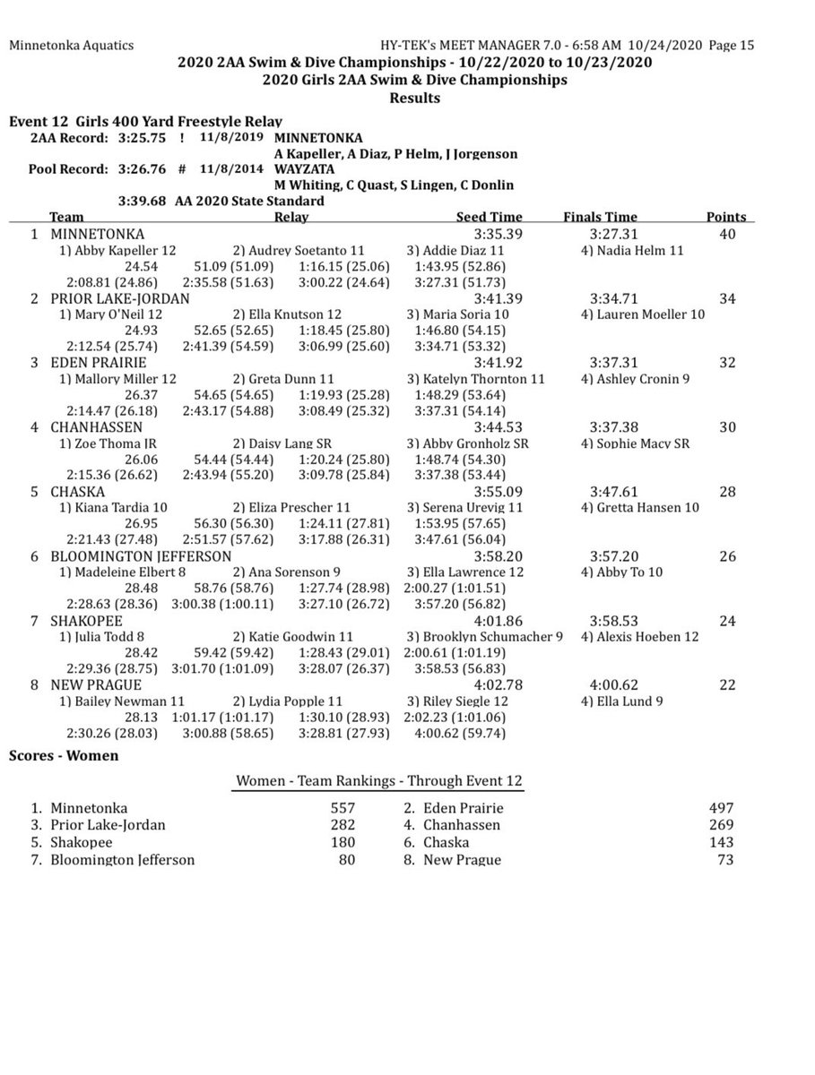 ChaskaSwimDive's tweet photo. (1/4) section 2AA meet results from last night! So excited with everyone’s season bests/lifetime best swims. Such an awesome way to end this season. https://t.co/UKqodYHiGi