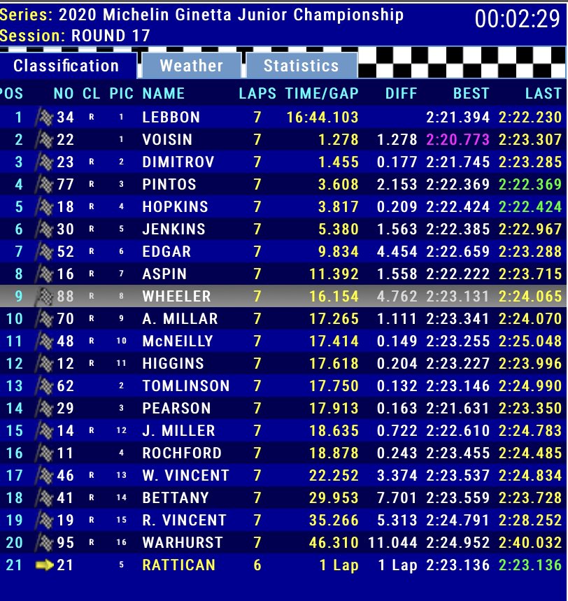 ACWRacing71's tweet photo. P19-P9 for @joewheeler88 🤩
Top work #TeamAssetto
@AssettoMsport 👍🏻 https://t.co/PAbHTLocuy