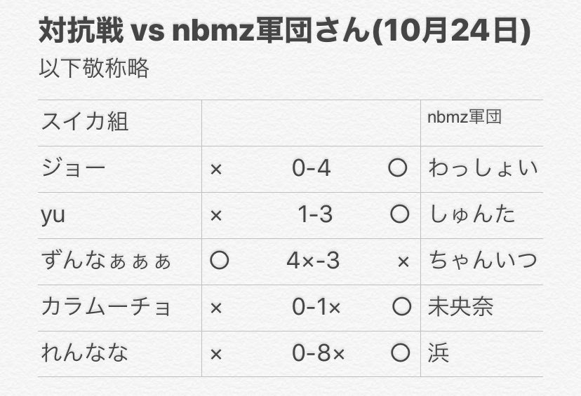 Suika_prospi_A's tweet photo. 〜スイカ組🍉活動報告〜
10月24日(土)vs nbmz軍団さん
対戦ありがとうございました
こちらの不手際で少しゴタゴタしてしまい申し訳ございませんでした🙇🏻🙇🏻

今回はクラン対抗戦トーナメントの1回戦として戦いましたが結果は惨敗でした😭😭
これから我々はnbmz軍団さんを応援します、頑張ってください💪 https://t.co/oC2BXAdsMn