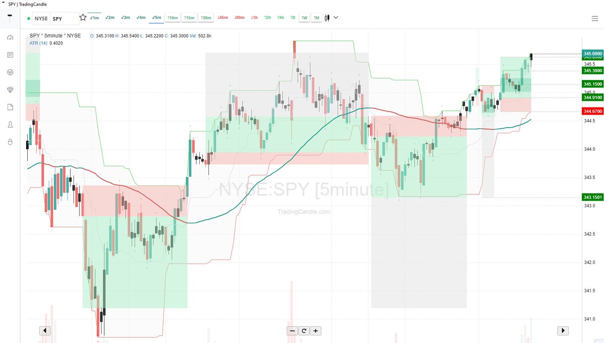 tradingcandle's tweet photo. $SPY https://t.co/OkjeRYjxvV