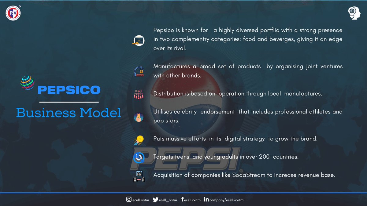 With a revenue of $67.16 billion (2019), PepsiCo is one of the largest consumer food and beverage groups in the world. PepsiCo is ranked 90th on the Forbes Global 2000 list and is placed 44th on the Fortune 500 list. 
#pepsico #business #businesideas #foodbusiness #pepsiad