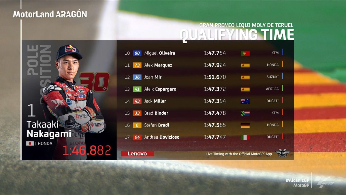 MotoGP's tweet photo. Historic first pole for @takanakagami30 in Teruel! 🔝

@FrankyMorbido12 and @Rins42 complete the front row with the title contenders playing catch-up! ⏱️

#AlcanizGP 🏁 https://t.co/fcE7h9gCkd