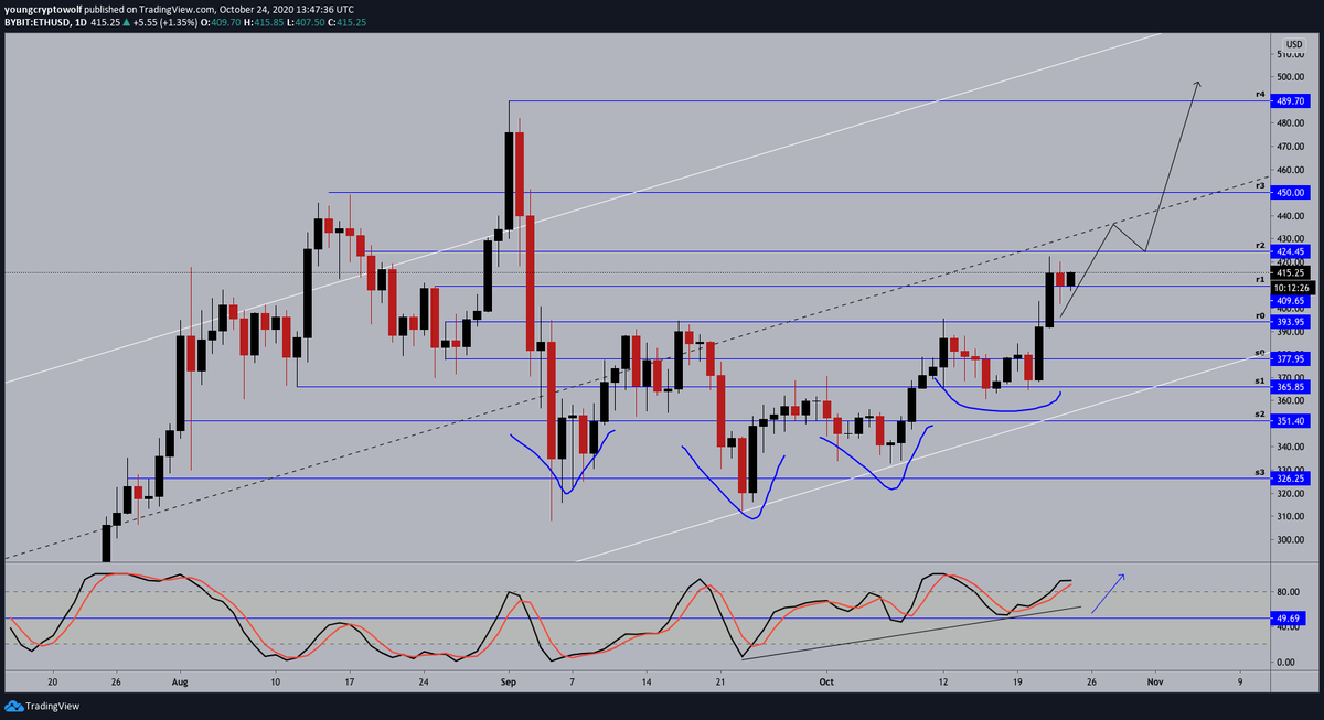 youngcryptowolf's tweet photo. 133.) #Ethereum #ETH $ETH
 - daily: price action remains in consolidation, momentum in favor of the bulls. expecting to see price retest midline soon with a minor retracement and a push towards dynamic resistance📉📈 https://t.co/Pwn9mFa0nz