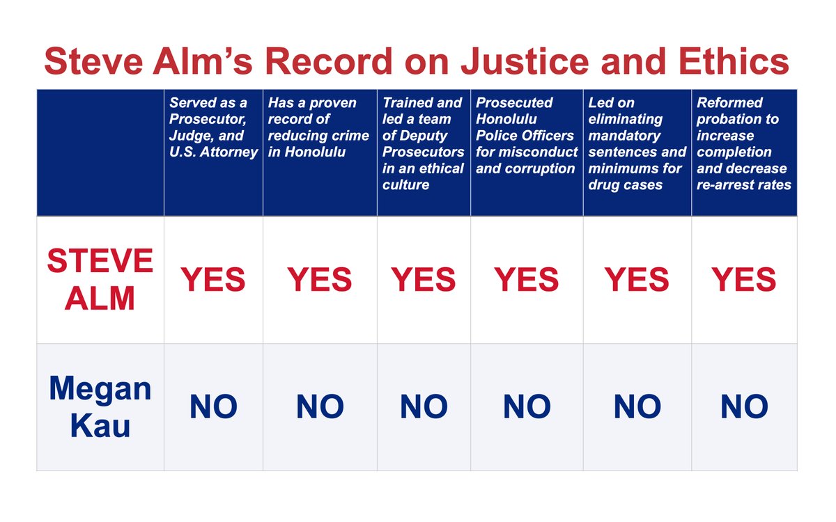 Alm4Prosecutor's tweet photo. @acluhawaii - Compare the records and positions of the two candidates for Prosecutor: https://t.co/xUX3NWN7z1