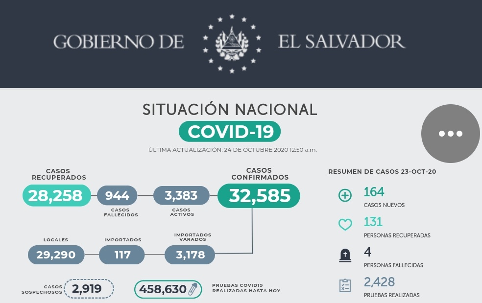 El Ministerio de @SaludSV reportó 164 casos nuevos de #COVID19 este viernes. Todos los contagios son locales.
Las autoridades también reportan 131 pacientes recuperados y cuatro fallecidos.
#ITVX https://t.co/426b4fpNy7