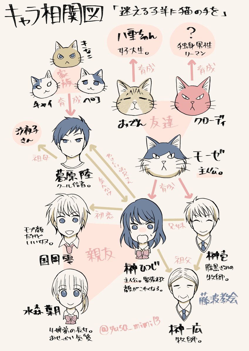 【お知らせ】発売中のねこぱんち(少年画報社)にて「迷える子羊に猫の手を」18話載せて頂いてます!今回は陸さんが多め回です。あと改めて相関図など描いてみました!18話ですが、ガチで単行本の話は一切ないのでちょっとこの漫画はなんぞ?と思ったらねこぱんちを是非に~(^O^)