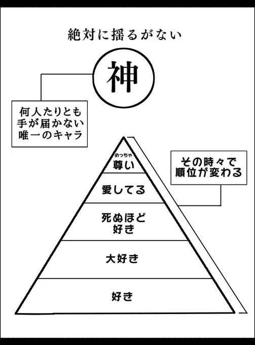 ヘタリアのろっさまが私にとっての唯一神なんですよ。遥か昔に作ったこの図でいう神。 