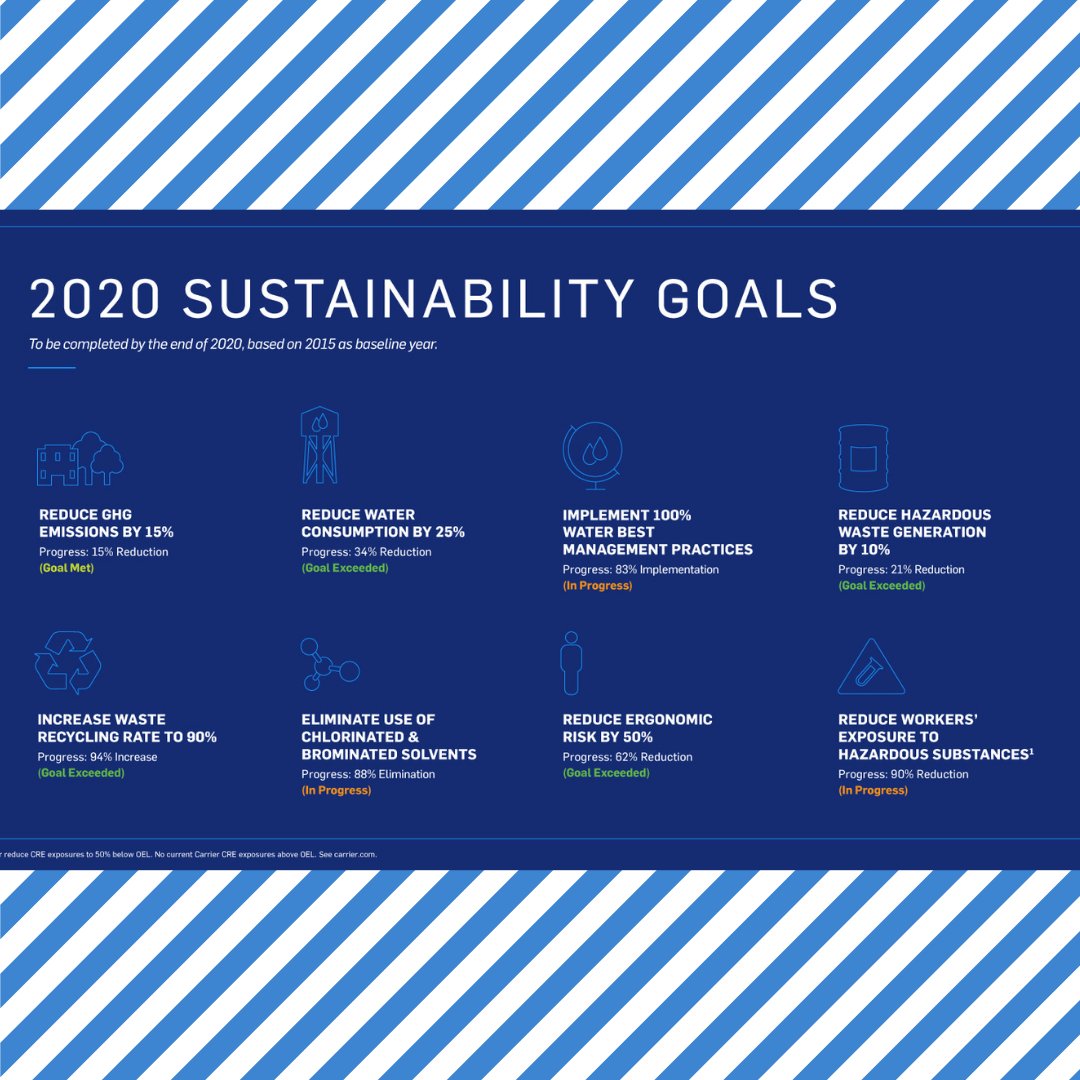 CarylHeating's tweet image. Carrier plans to make a difference by completing their sustainability goals. #NationalMakeADifferenceDay