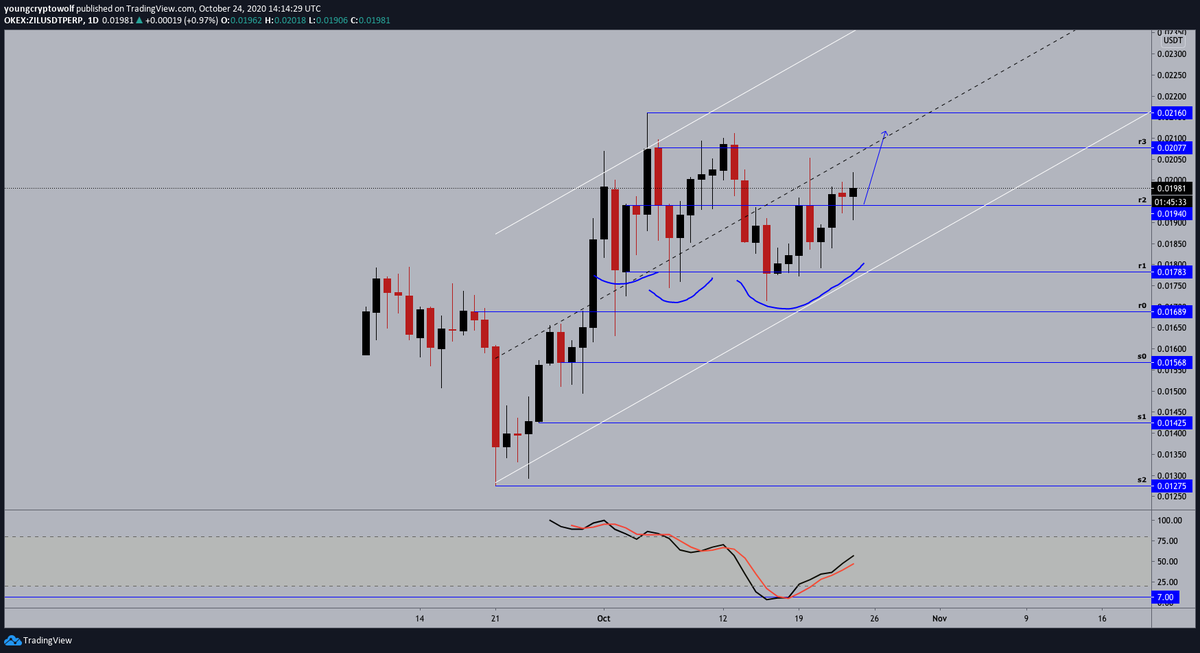 71.)  #Zilliqa  #ZIL  $ZIL - daily: price action now in consolidation, momentum in favor of the bulls with no signs of slowing down. expecting to see some further consolidation before attempting to test midline again