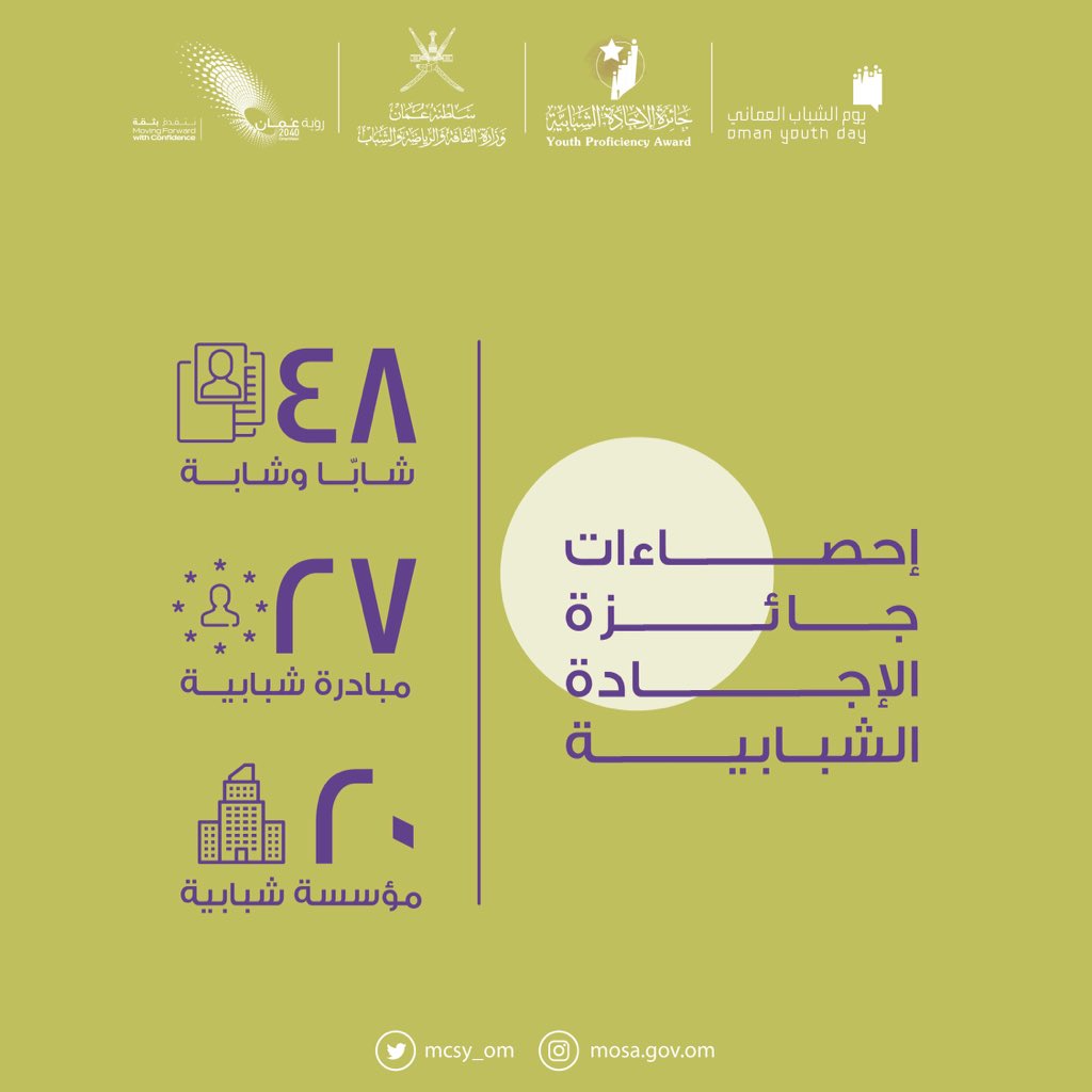 mcsy_om's tweet photo. المتأهلون للمرحلة الثانية في #جائزة_الإجادة_الشبابية حسب فئات الجائزة الثلاث
 
#يوم_الشباب_العماني 2020
#الشباب_عطاء_متجدد https://t.co/2TI2Bwj1ZH