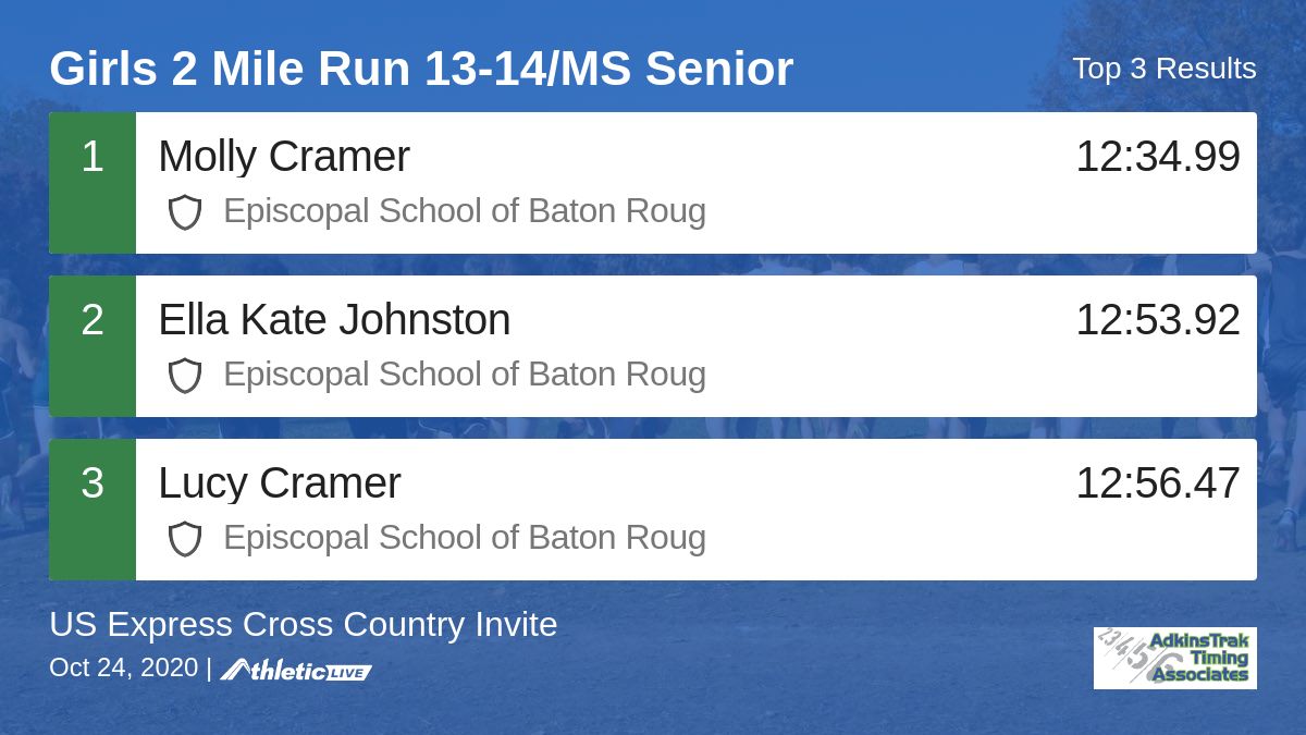 AdkinsTrak's tweet photo. Full results for the Girls 2 Mile Run 13-14/MS Senior are available. https://t.co/9sjKg54uj4

US Express Cross Country Invite https://t.co/jI8IOdoJLo