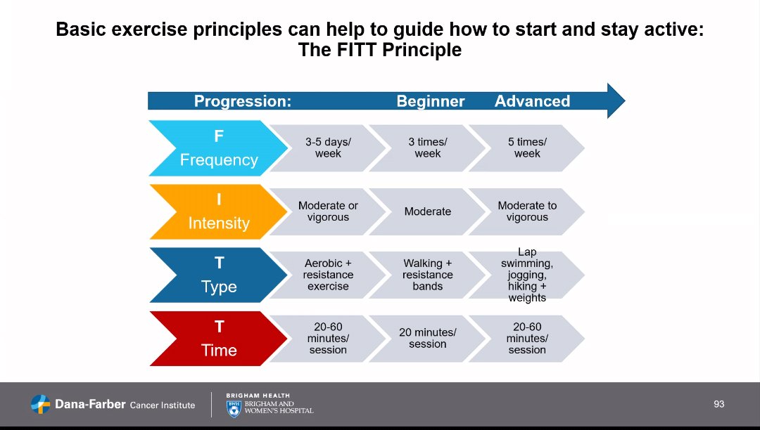 Kristel_GT's tweet photo. Exercise as medicine for medicine for #breastcancer. #prevention : A hard pill to swallow by Christina M. Diell-Conwright, DFC Institute. Exercise improves physical & psychological health throughout the #cancer #care continuum. @EMittendorfMD @TarikingMD @FatimaAmirCGC https://t.co/uLms64ssOy