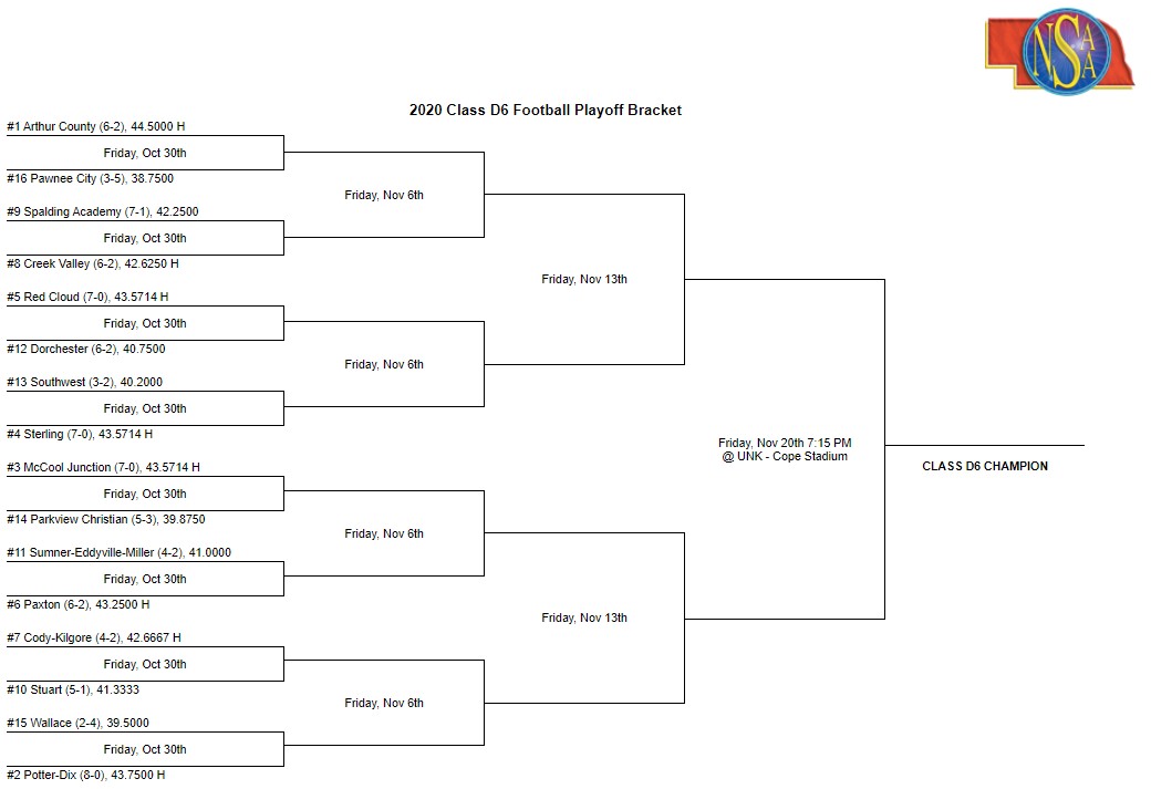 nsaahome's tweet photo. NSAA Class D6 Football Playoff Bracket - https://t.co/i6zVuJO0l0 #nebpreps https://t.co/cUF5ry585x