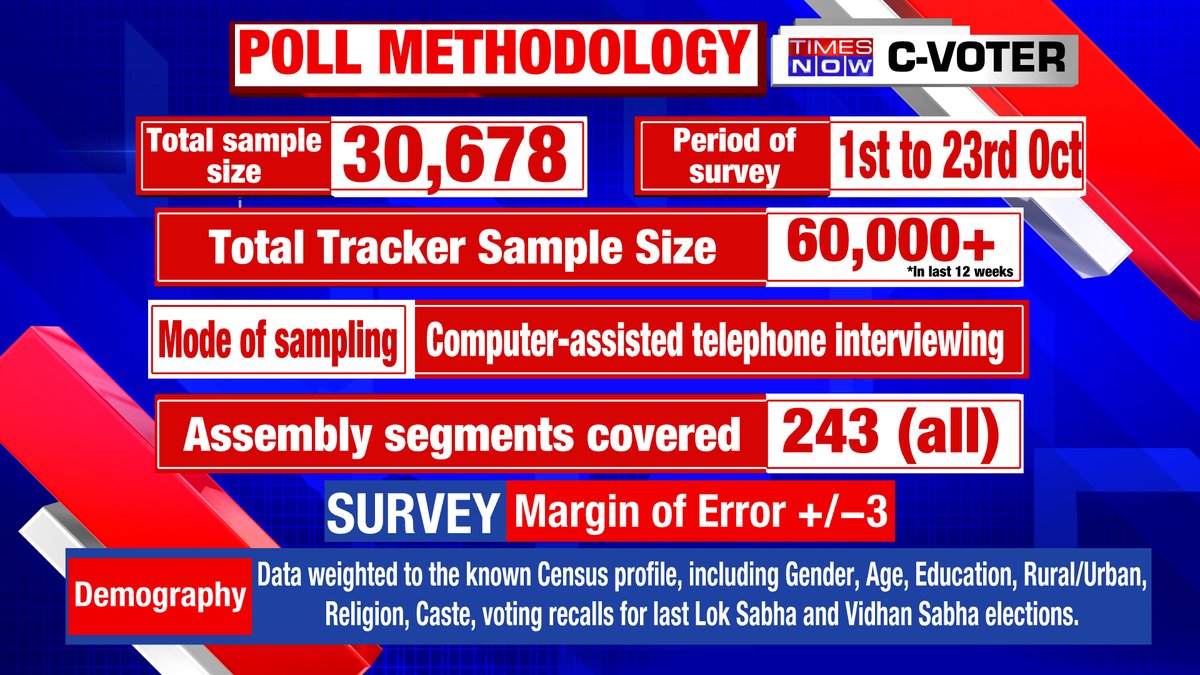 TIMES NOW-CVoter Poll MethodologySample Size – 30,678Duration of survey – October 1 to October 23. Assembly segments covered – 243 (ALL)TIMES NOW-CVoter Bihar Opinion Poll with Rahul Shivshankar on Converse India. |  #TimesNowCVoterFinalPoll  #Nov10WithTimesNow