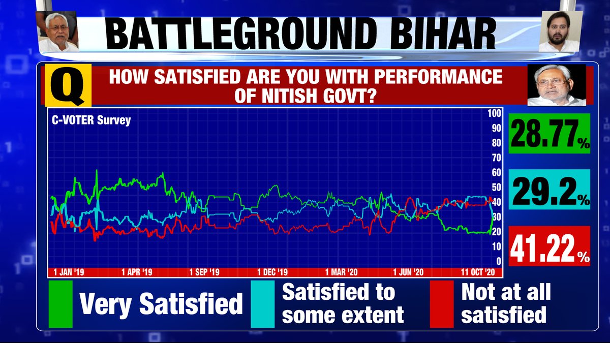 How satisfied are people of Bihar with performance of Nitish Govt?Very Satisfied – 28.77%Satisfied to Some Extent – 29.2%Not At All Satisfied – 41.22%TIMES NOW-CVoter Bihar Opinion Poll with Rahul Shivshankar on Converse India. |  #TimesNowCVoterFinalPoll  #Nov10WithTimesNow