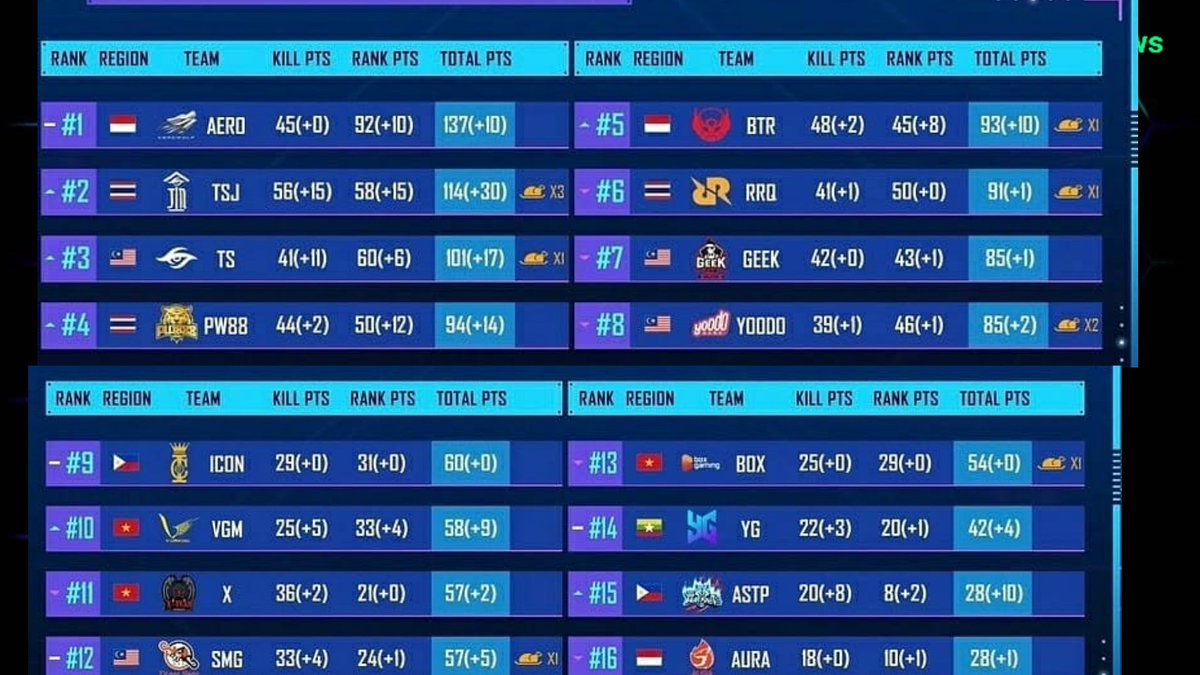 GametubeI's tweet photo. PMPL SEA FINALS Overall standings after day 2 ! Top 4 teams from finals will qualify to PMGC Season Zero. BTR have been invited for PMGC
#SEAFINALS #PUBGMOBILE #PUGM. https://t.co/4OnVo3GFiV