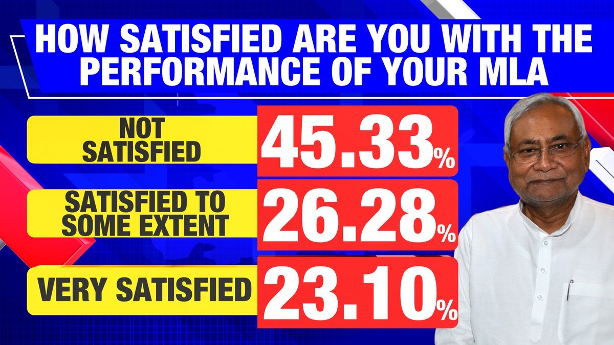 How satisfied are people of Bihar with performance of their MLAs?Not Satisfied – 45.33%Satisfied To Some Extent – 26.28%Very Satisfied – 23.10%TIMES NOW-CVoter Bihar Opinion Poll with Rahul Shivshankar on Converse India. |  #TimesNowCVoterFinalPoll  #Nov10WithTimesNow
