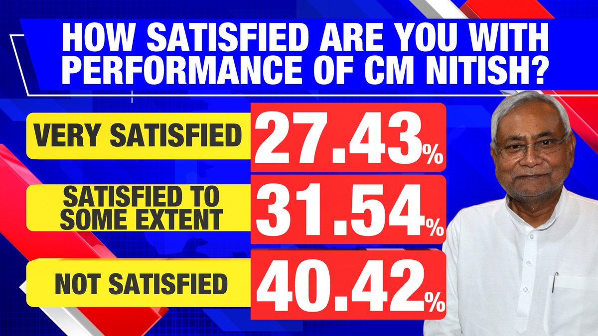 How satisfied are people of Bihar with performance of CM Nitish Kumar?Very Satisfied – 27.43%Satisfied to some extent – 31.54%Not satisfied – 40.42%TIMES NOW-CVoter Bihar Opinion Poll with Rahul Shivshankar on Converse India. |   #TimesNowCVoterFinalPoll   #Nov10WithTimesNow