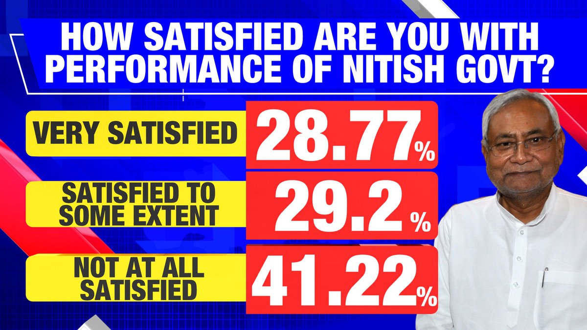 How satisfied are people of Bihar with performance of Nitish Govt?Very Satisfied – 28.77%Satisfied to Some Extent – 29.2%Not At All Satisfied – 41.22%TIMES NOW-CVoter Bihar Opinion Poll with Rahul Shivshankar on Converse India. |  #TimesNowCVoterFinalPoll  #Nov10WithTimesNow