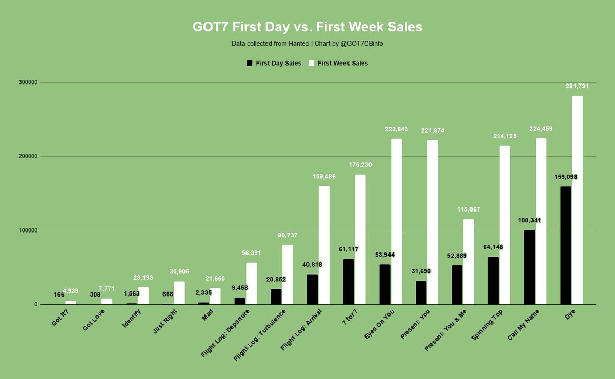 1ST WEEK SALES:Preorders are reflected in the first week of comeback. The first day is usually the biggest sales day. Having the highest first week sales is very important for wins on music shows.