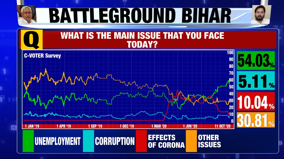 What is the main issue that people of Bihar face today?Unemployment – 54.03%Corruption – 5.11%Effects of Corona – 10.04%Other issues – 19.87%TIMES NOW-CVoter Bihar Opinion Poll with Rahul Shivshankar on Converse India. |   #TimesNowCVoterFinalPoll   #Nov10WithTimesNow