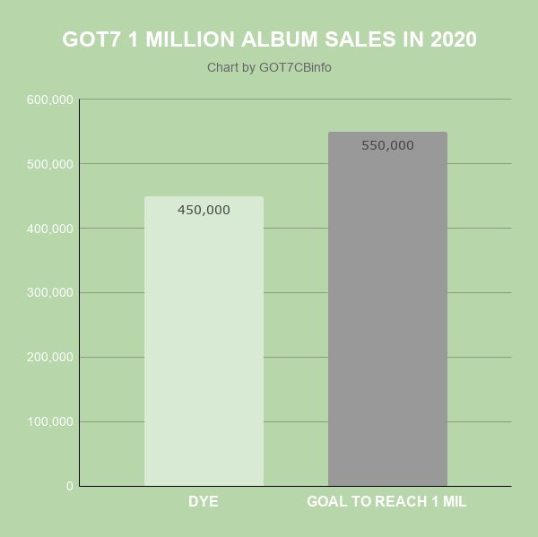 MONTHLY SALES: If we want to give GOT7 1 million cumulative sales this year we need to buy GOT7’s new album and continue buying DYE!GOT7 need 550k to reach 1 million sales in 2020GOT7 need 425k to reach 4 million overall sales since debut