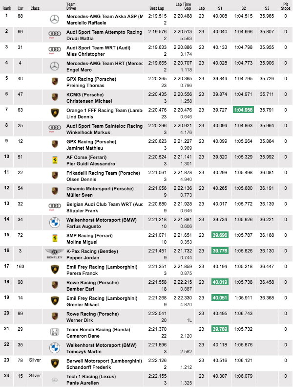 📋 AFTER 1 HOUR

One hour down, 23 more to go! @Team_RMarciello leads <a href="/MattiaDrudi/">Mattia Drudi</a>, who's passed <a href="/MiesChris/">Christopher Mies</a> and <a href="/MaroEngel/">Maro Engel</a>.

Further back, <a href="/ASoucek/">Andy Soucek</a> was the biggest mover over the first 60mins after making up 21 places.

📺&amp;⏱️ total24hours.com/live

#IntGTC | #Spa24H 🍂